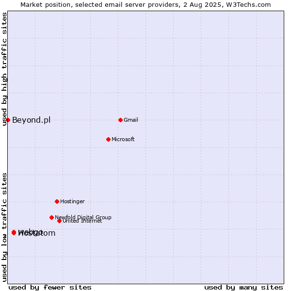 Market position of webgo vs. Hostatom vs. Beyond.pl