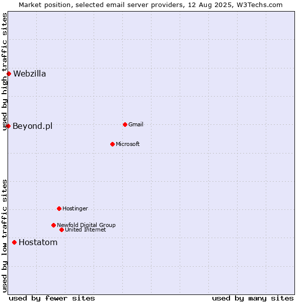 Market position of Hostatom vs. Webzilla vs. Beyond.pl