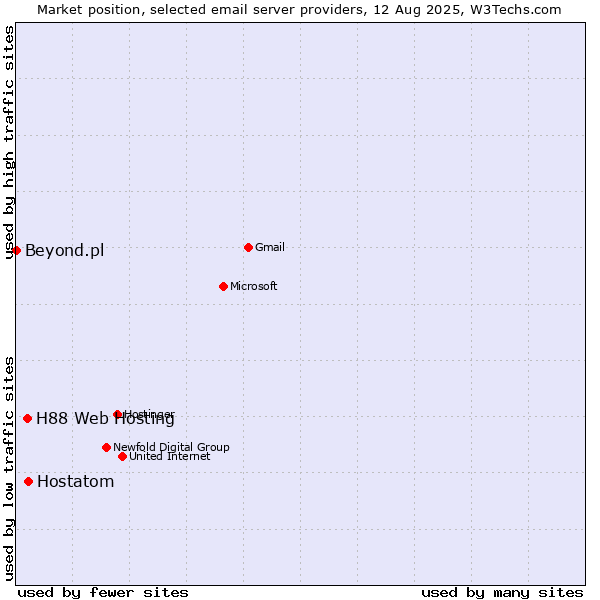 Market position of Hostatom vs. H88 Web Hosting vs. Beyond.pl