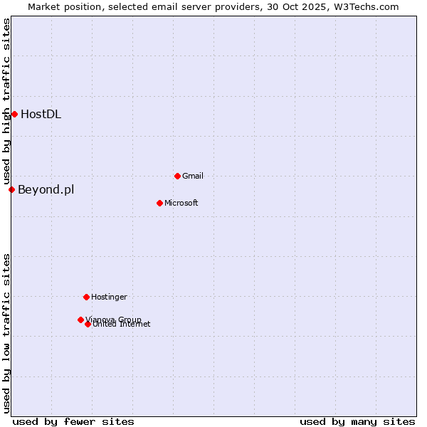 Market position of HostDL vs. Beyond.pl