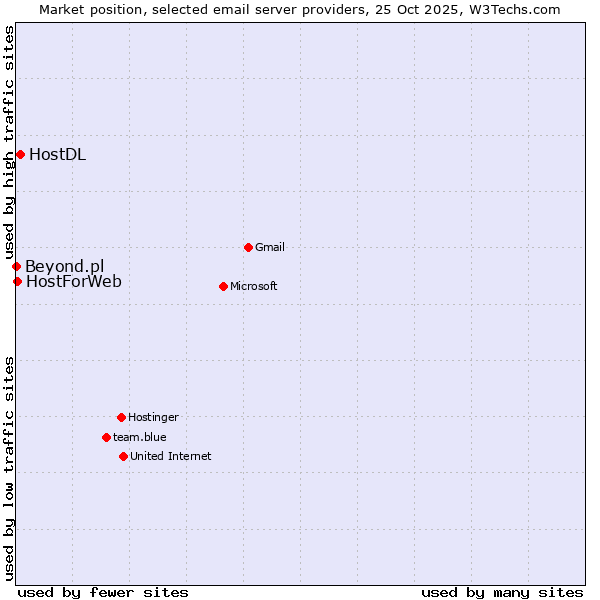 Market position of HostDL vs. HostForWeb vs. Beyond.pl