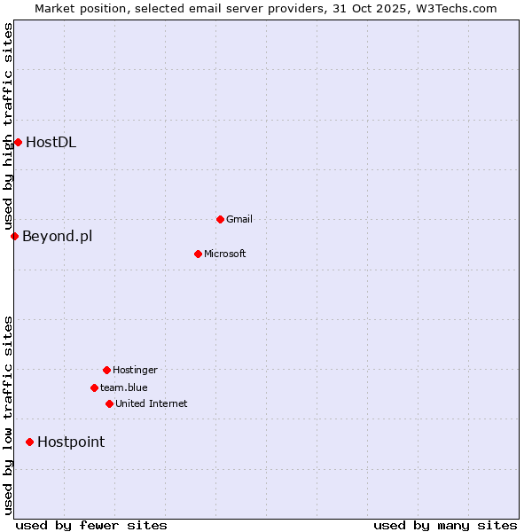 Market position of Hostpoint vs. HostDL vs. Beyond.pl