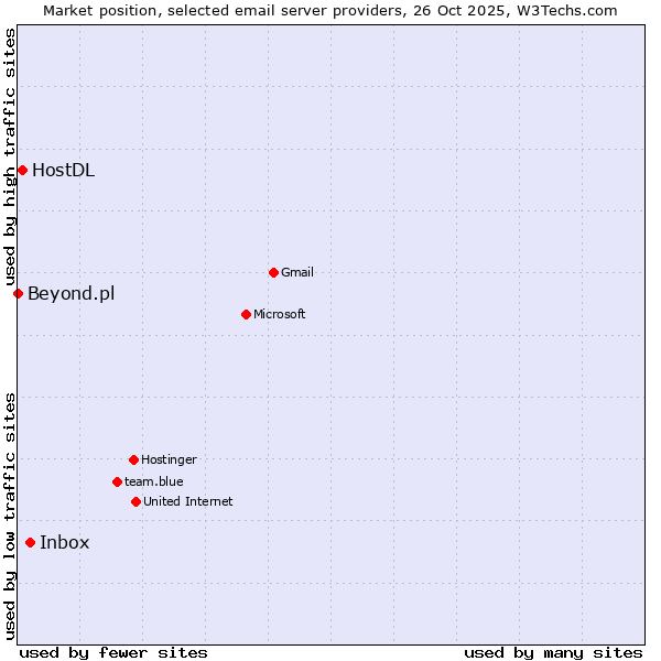 Market position of Inbox vs. HostDL vs. Beyond.pl