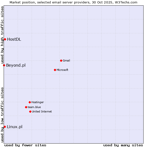 Market position of HostDL vs. Linux.pl vs. Beyond.pl