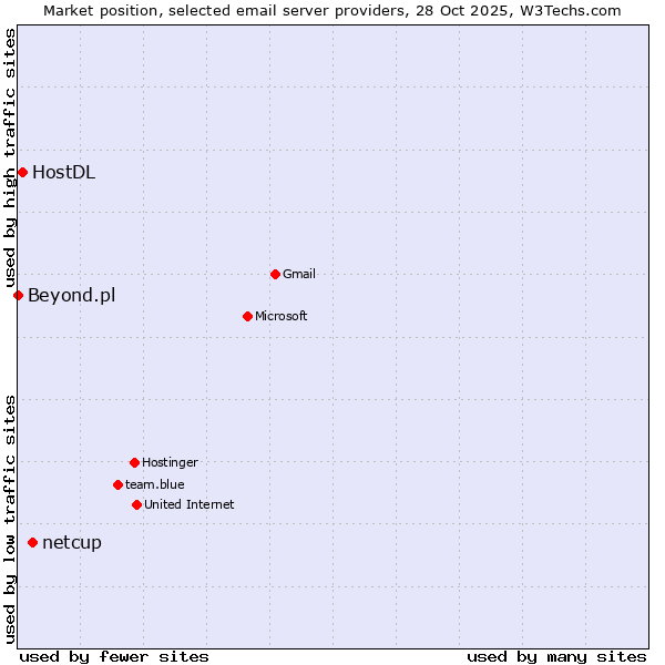 Market position of netcup vs. HostDL vs. Beyond.pl