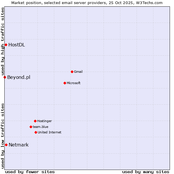 Market position of Netmark vs. HostDL vs. Beyond.pl