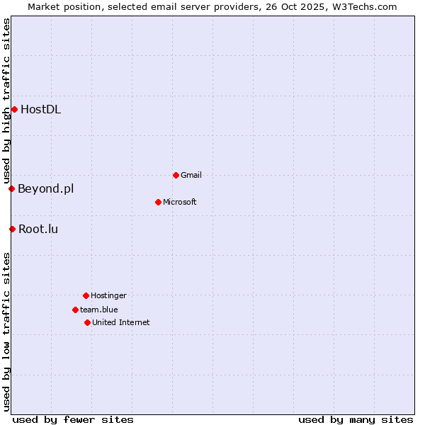 Market position of HostDL vs. Root.lu vs. Beyond.pl