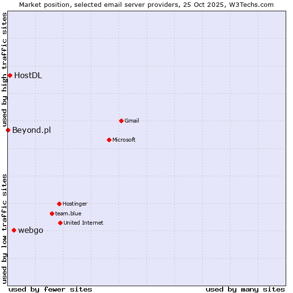 Market position of webgo vs. HostDL vs. Beyond.pl