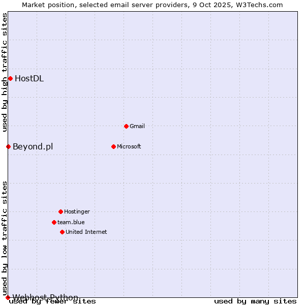 Market position of HostDL vs. Beyond.pl vs. Webhost Python