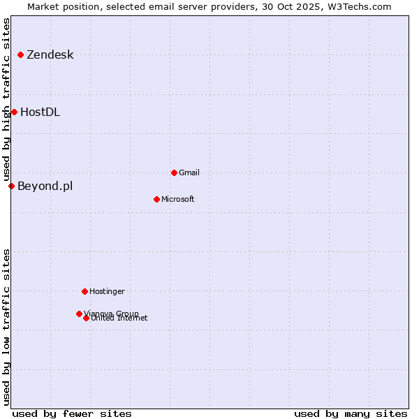 Market position of Zendesk vs. HostDL vs. Beyond.pl