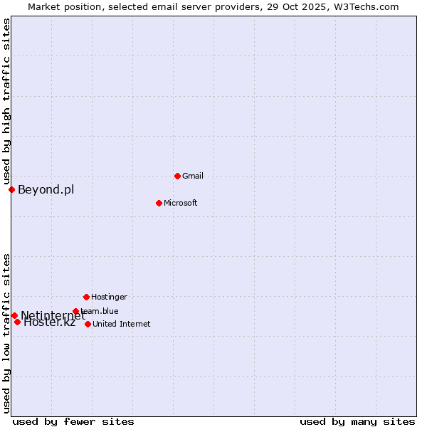 Market position of Hoster.kz vs. Netinternet vs. Beyond.pl
