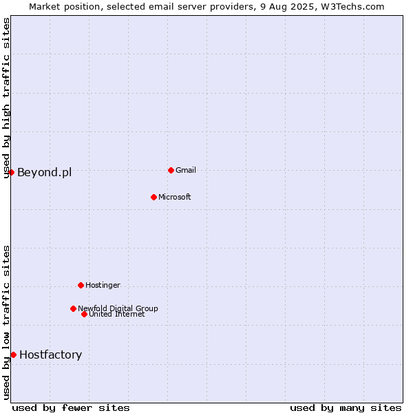 Market position of Hostfactory vs. Beyond.pl
