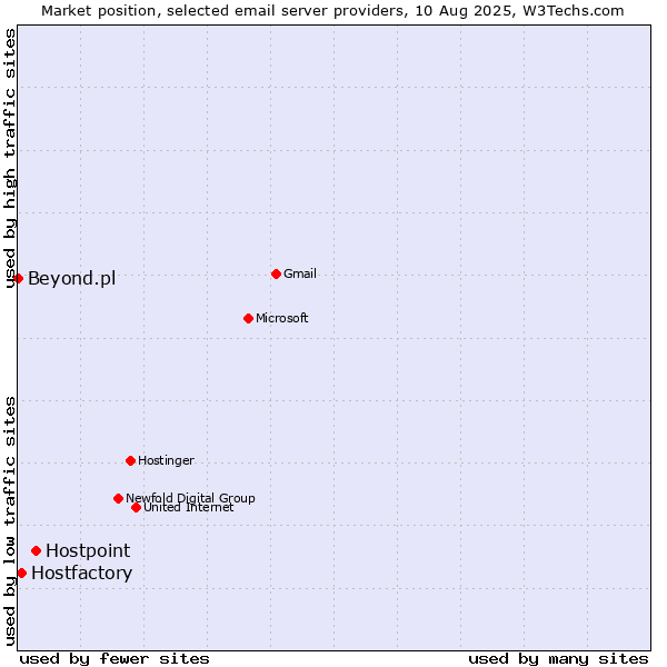 Market position of Hostpoint vs. Hostfactory vs. Beyond.pl