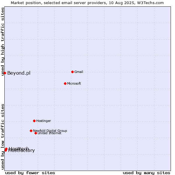 Market position of Hosttech vs. Hostfactory vs. Beyond.pl