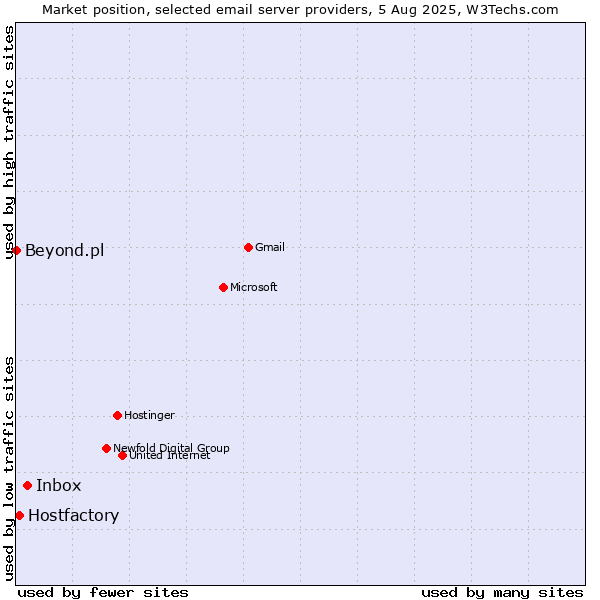 Market position of Inbox vs. Hostfactory vs. Beyond.pl