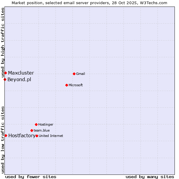 Market position of Hostfactory vs. Maxcluster vs. Beyond.pl