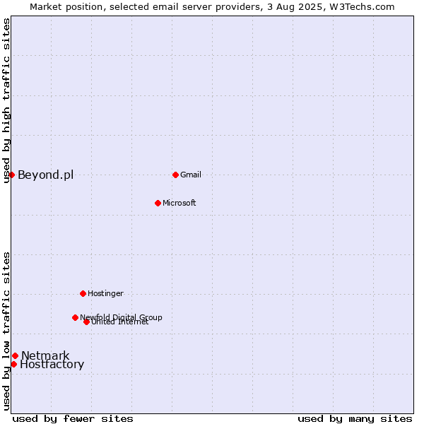 Market position of Netmark vs. Hostfactory vs. Beyond.pl