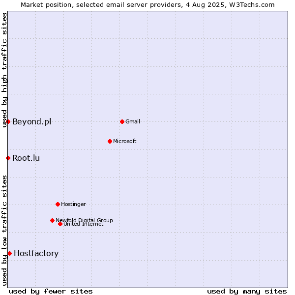 Market position of Hostfactory vs. Root.lu vs. Beyond.pl