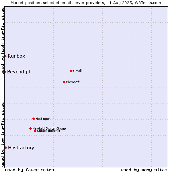 Market position of Hostfactory vs. Runbox vs. Beyond.pl