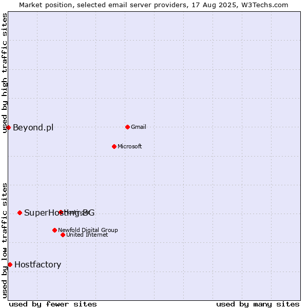 Market position of SuperHosting.BG vs. Hostfactory vs. Beyond.pl
