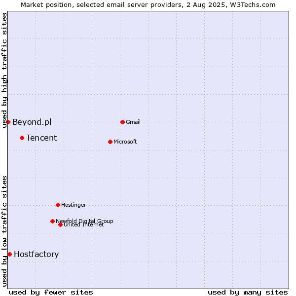 Market position of Tencent vs. Hostfactory vs. Beyond.pl