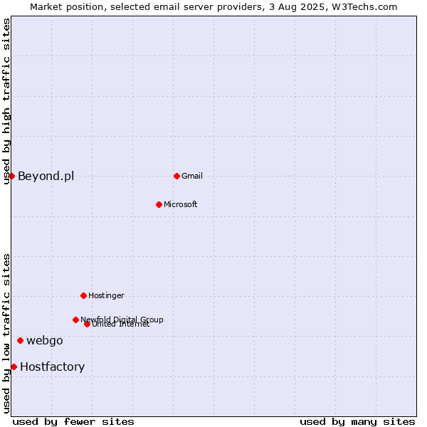 Market position of webgo vs. Hostfactory vs. Beyond.pl