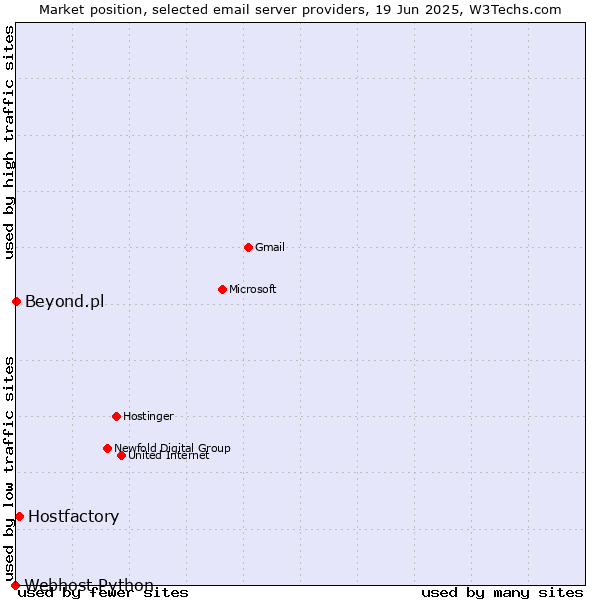Market position of Hostfactory vs. Beyond.pl vs. Webhost Python