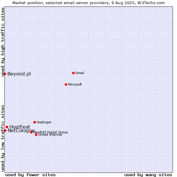 Market position of HostFeat vs. NetCologne vs. Beyond.pl