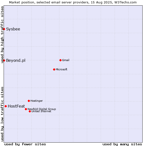 Market position of HostFeat vs. Sysbee vs. Beyond.pl
