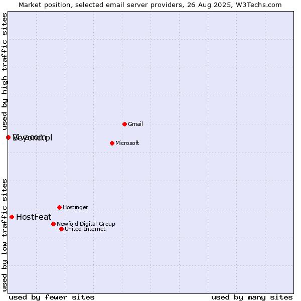 Market position of HostFeat vs. Vivacom vs. Beyond.pl