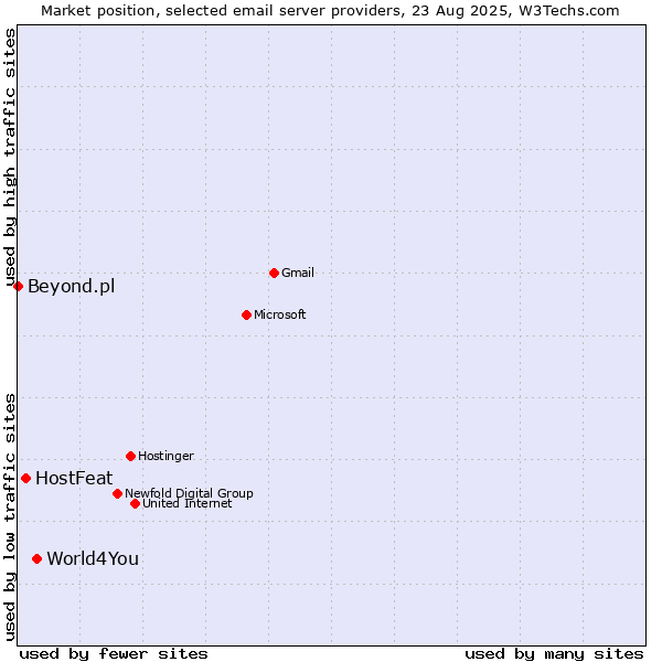 Market position of World4You vs. HostFeat vs. Beyond.pl