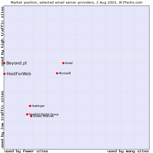 Market position of HostForWeb vs. Beyond.pl
