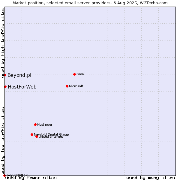 Market position of HostForWeb vs. Beyond.pl vs. HostMDs