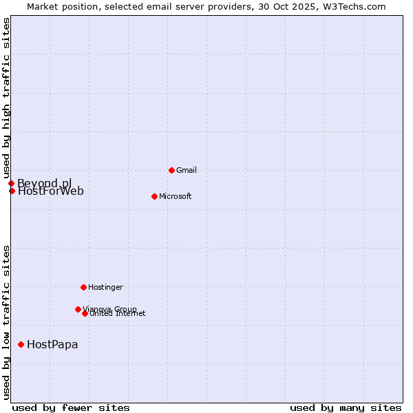 Market position of HostPapa vs. HostForWeb vs. Beyond.pl
