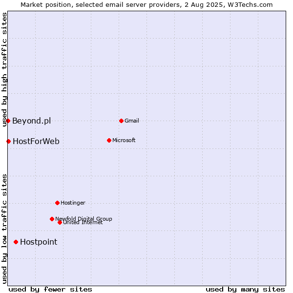 Market position of Hostpoint vs. HostForWeb vs. Beyond.pl