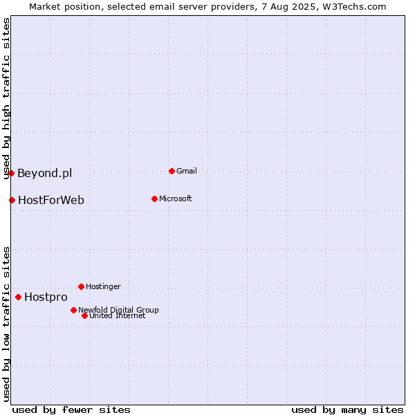 Market position of Hostpro vs. HostForWeb vs. Beyond.pl