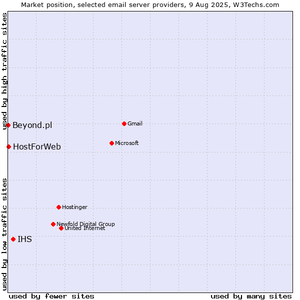Market position of IHS vs. HostForWeb vs. Beyond.pl
