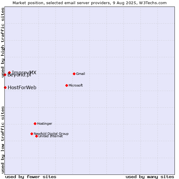 Market position of ImprovMX vs. HostForWeb vs. Beyond.pl