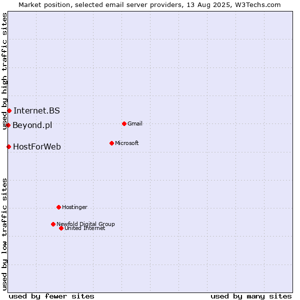 Market position of Internet.BS vs. HostForWeb vs. Beyond.pl