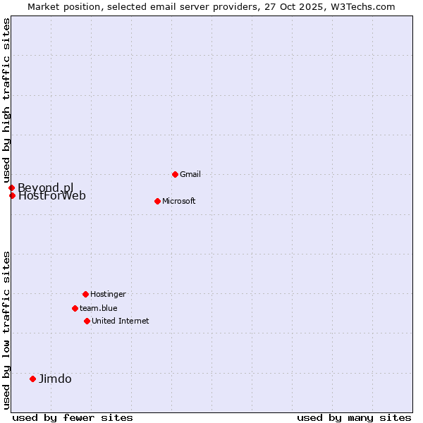 Market position of Jimdo vs. HostForWeb vs. Beyond.pl