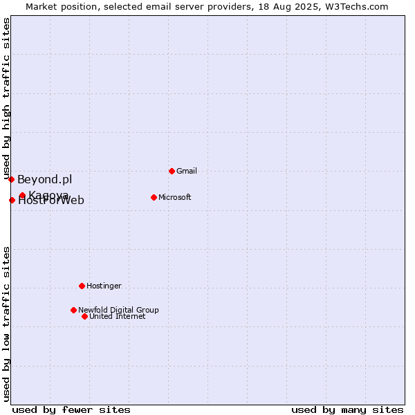 Market position of Kagoya vs. HostForWeb vs. Beyond.pl