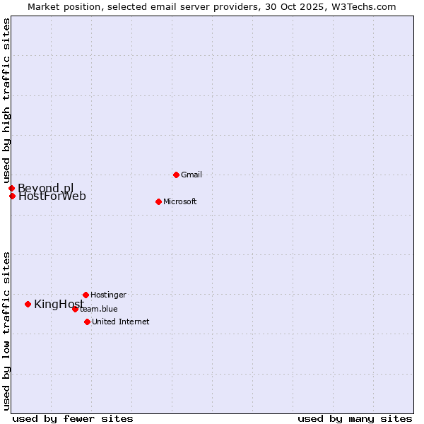 Market position of KingHost vs. HostForWeb vs. Beyond.pl