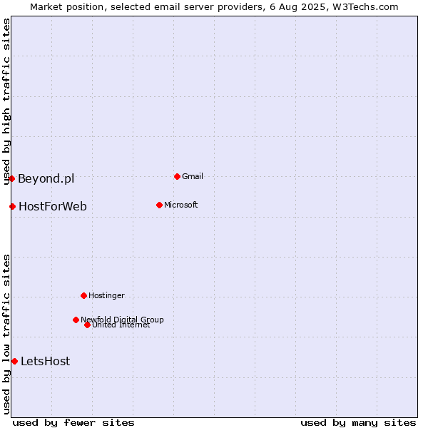 Market position of LetsHost vs. HostForWeb vs. Beyond.pl