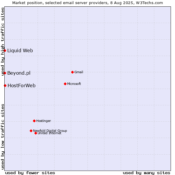 Market position of HostForWeb vs. Beyond.pl vs. Liquid Web