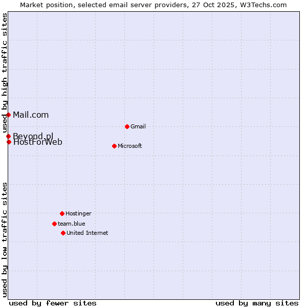 Market position of HostForWeb vs. Mail.com vs. Beyond.pl