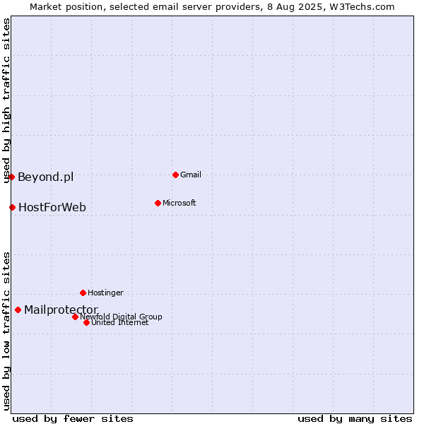 Market position of Mailprotector vs. HostForWeb vs. Beyond.pl