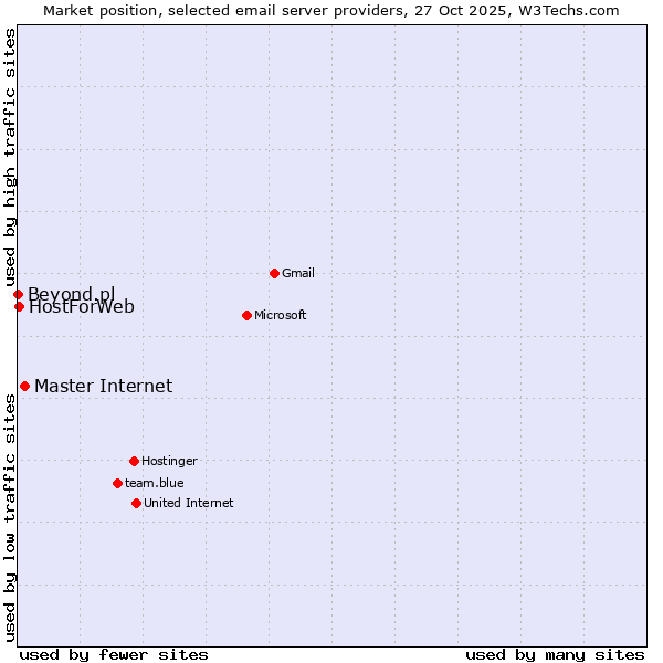 Market position of Master Internet vs. HostForWeb vs. Beyond.pl