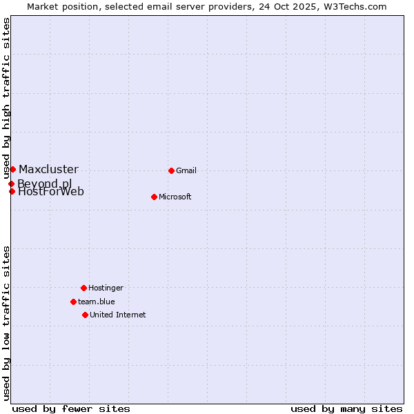 Market position of Maxcluster vs. HostForWeb vs. Beyond.pl