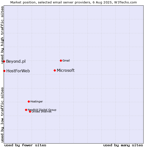 Market position of Microsoft vs. HostForWeb vs. Beyond.pl