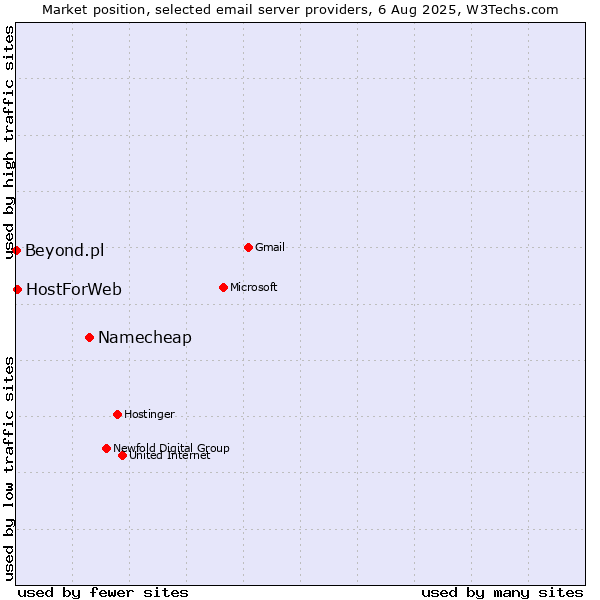 Market position of Namecheap vs. HostForWeb vs. Beyond.pl
